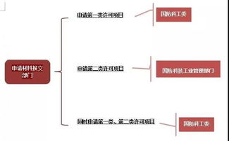 軍工四證最全申請流程圖 工程和技術研究與試驗發展詳解